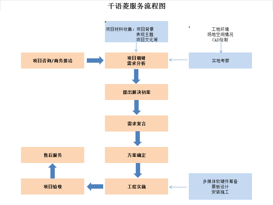 数字多媒体展厅设计流程图