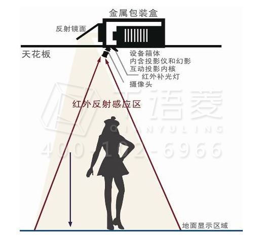 地面互动投影安装示意图