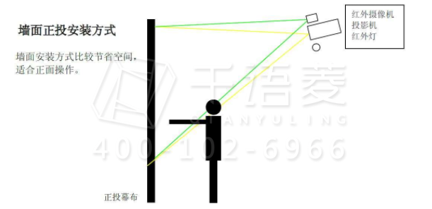 墙面互动投影安装示意图