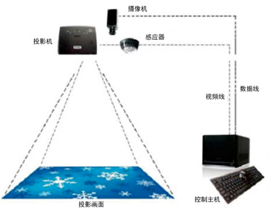 地面互动投影设备