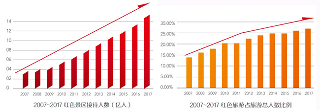 红色旅游趋势