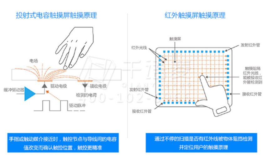 多点触控原理