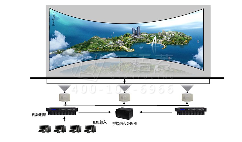 环幕投影系统技术原理