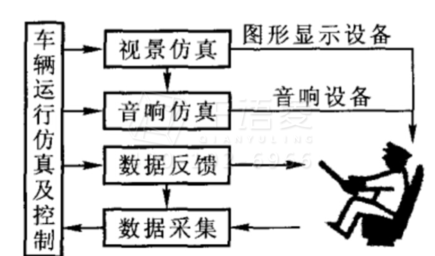 虚拟驾驶系统原理