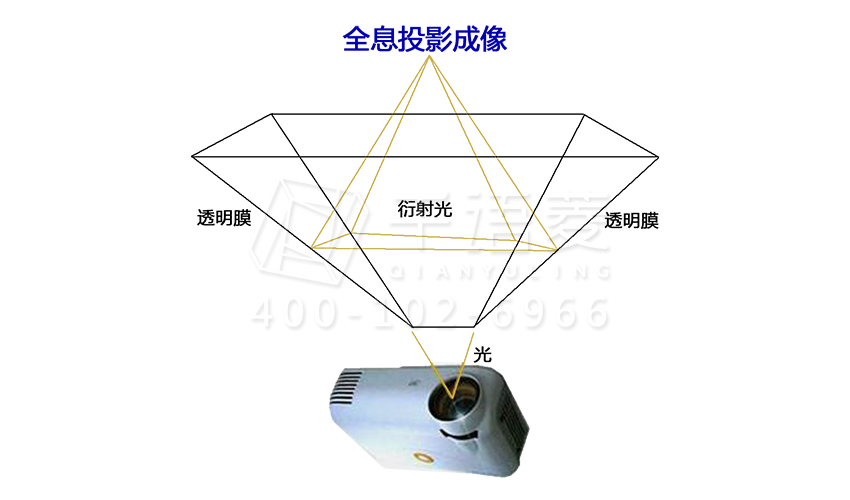 360度全息成像系统