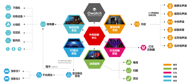 5D动感影院特效